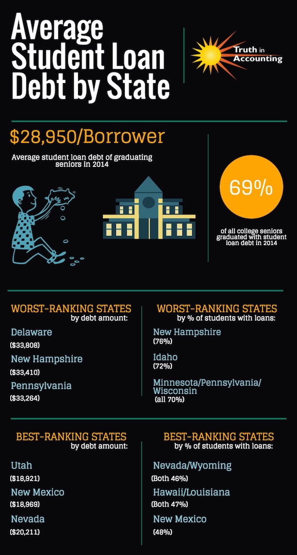 How much debt does the average student in your state have? : Chart of ...