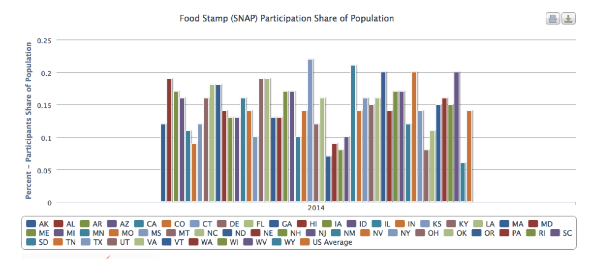 The Numbers Behind Food Stamps Top 5 States for Food Stamp