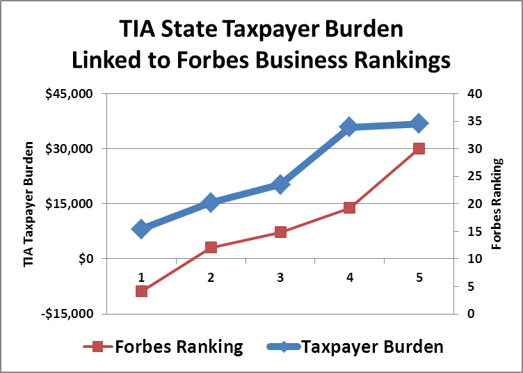 Top 5 States for Business by Forbes Chart of the Week DataZ