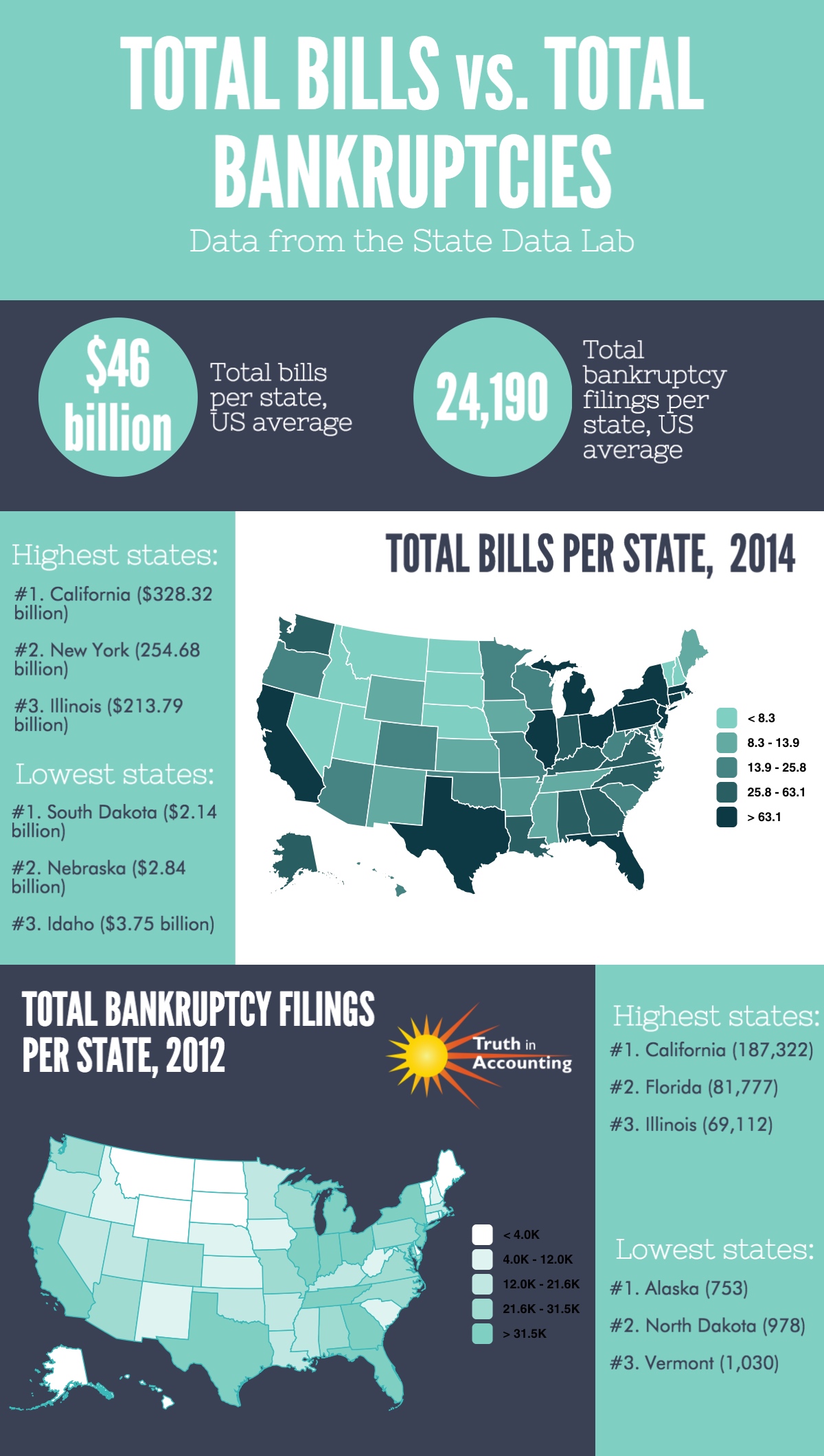 Bills vs. bankruptcies Chart of the Week DataZ