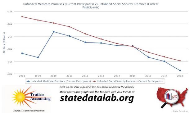 Medicare and social security unfunded 2008-219