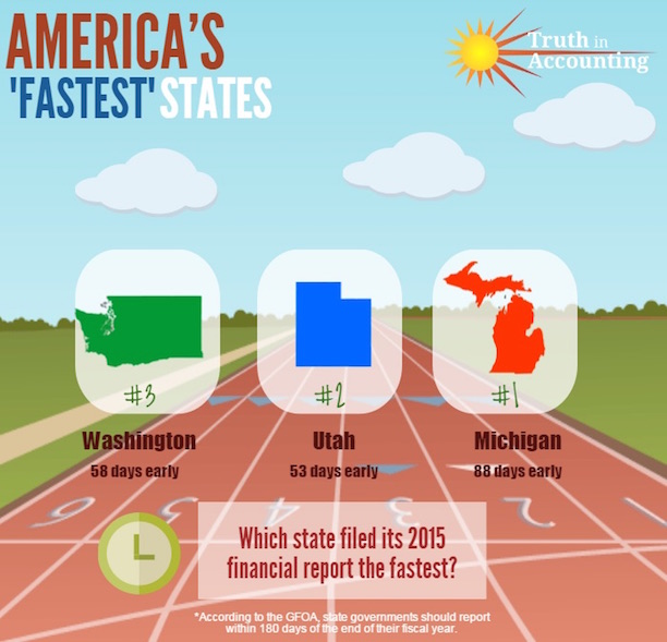 America's Fastest States Chart of the Week DataZ