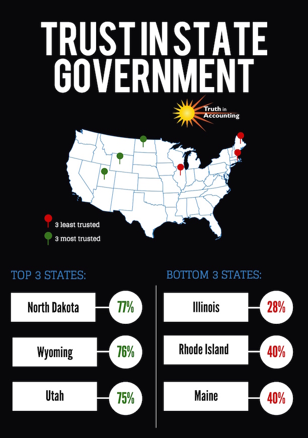 Do You Trust Your Government Chart Of The Week Data Z